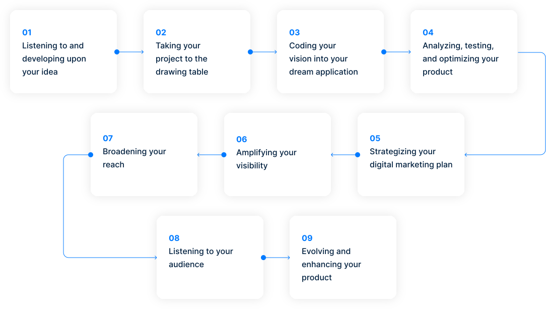 Visual illustrating the Scopic Flow
