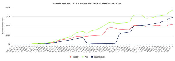 website builders growth