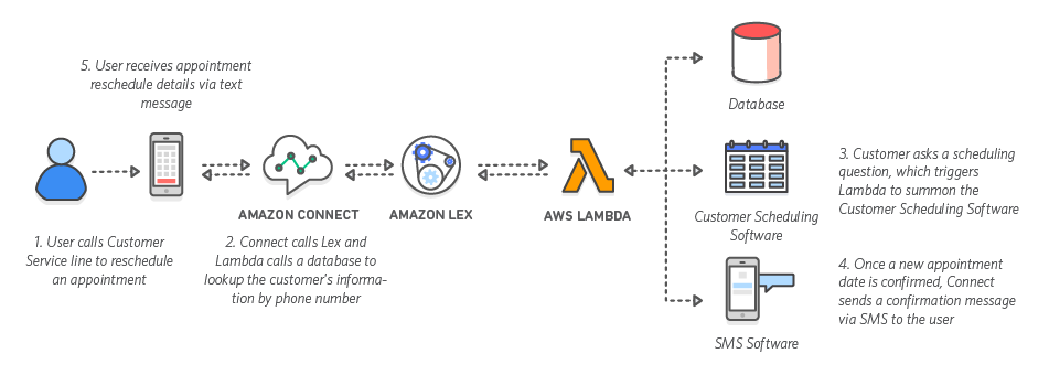Lex Chatbot Framework workflow diagram